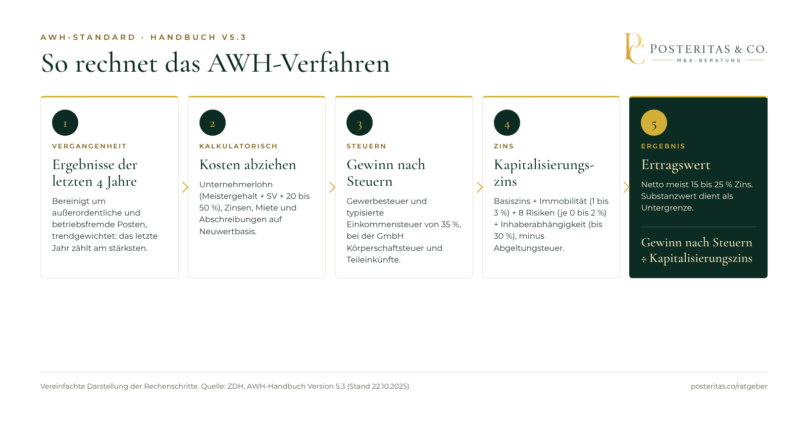 Grafik: Rechenschema des AWH-Verfahrens in fünf Schritten, von den bereinigten Ergebnissen der letzten vier Jahre über kalkulatorische Kosten, Steuern und Kapitalisierungszins bis zum Ertragswert.