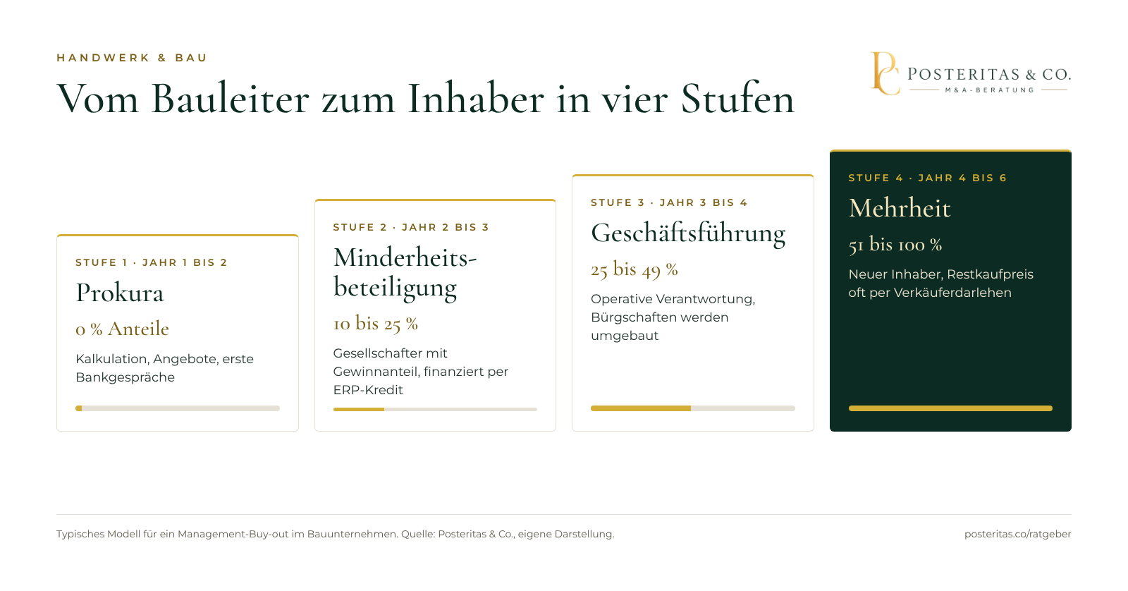 Grafik: Stufenmodell vom Bauleiter zum Inhaber in vier Stufen, von Prokura über Minderheitsbeteiligung und Geschäftsführung bis zur Mehrheit