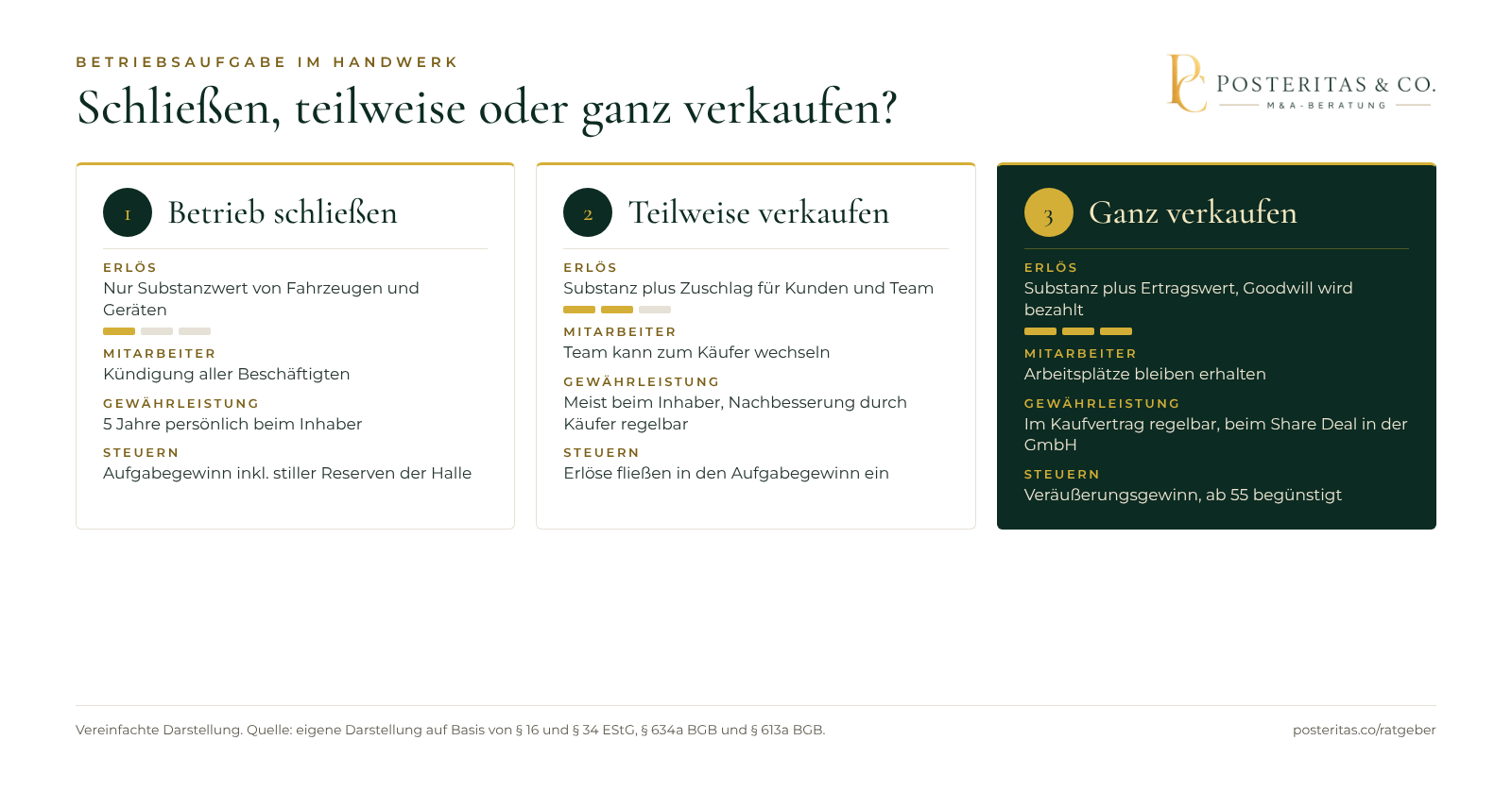 Grafik: Betrieb schließen, teilweise verkaufen oder ganz verkaufen im Vergleich nach Erlös, Mitarbeitern, Gewährleistung und Steuern