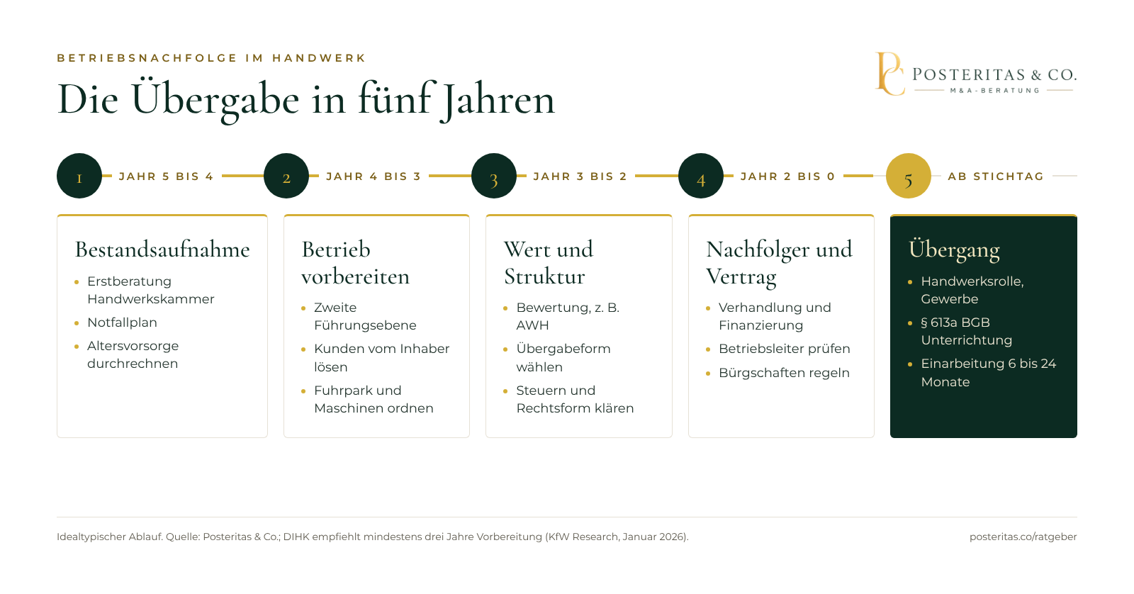 Grafik: Zeitplan der Betriebsübergabe im Handwerk über fünf Jahre, von der Bestandsaufnahme bis zum Rückzug des Altinhabers