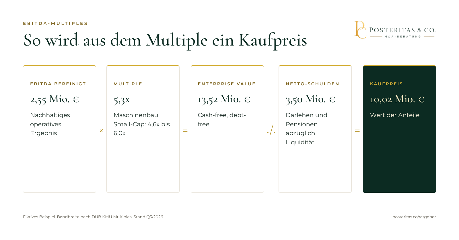 Grafik: Rechenweg vom bereinigten EBITDA mal Multiple zum Unternehmenswert, abzüglich Nettofinanzverschuldung zum Kaufpreis, ergänzt um Werttreiber, die das Multiple erhöhen oder senken