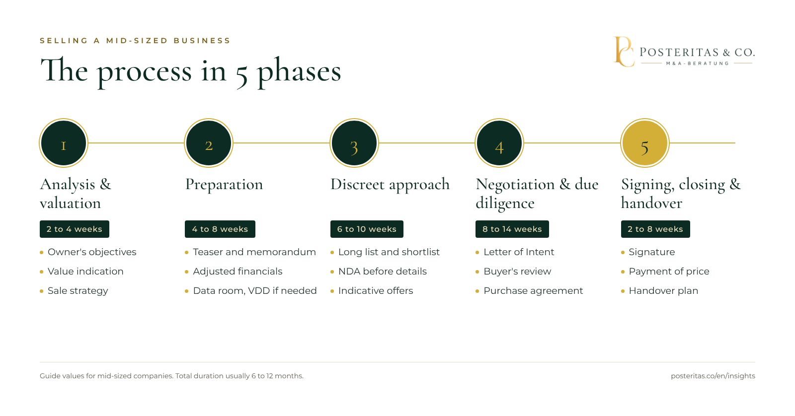 Graphic: the business sale process in 5 phases with duration and outcomes for each phase