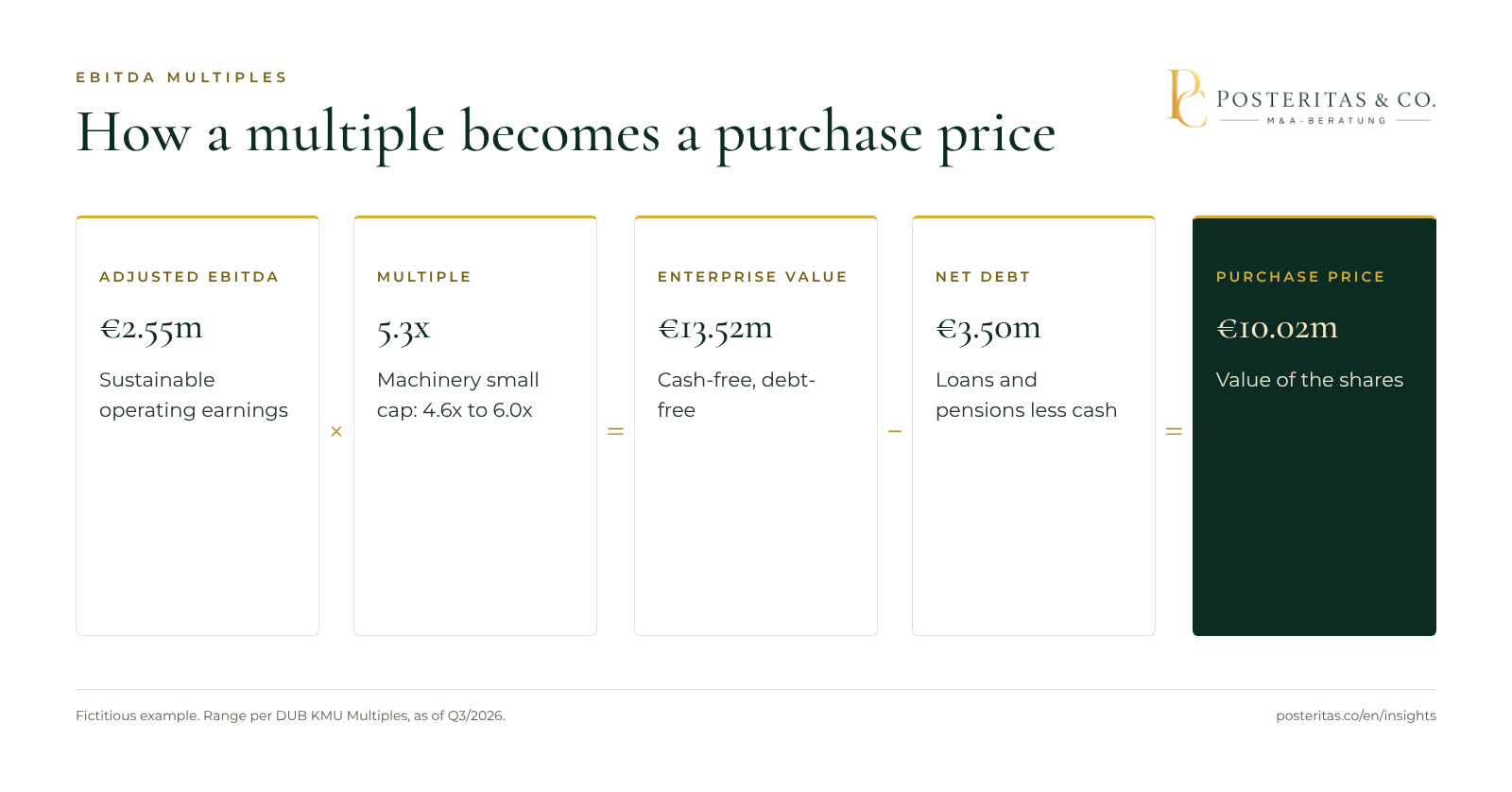 Graphic: calculation path from adjusted EBITDA times multiple to enterprise value, less net financial debt to the purchase price, supplemented by value drivers that raise or lower the multiple
