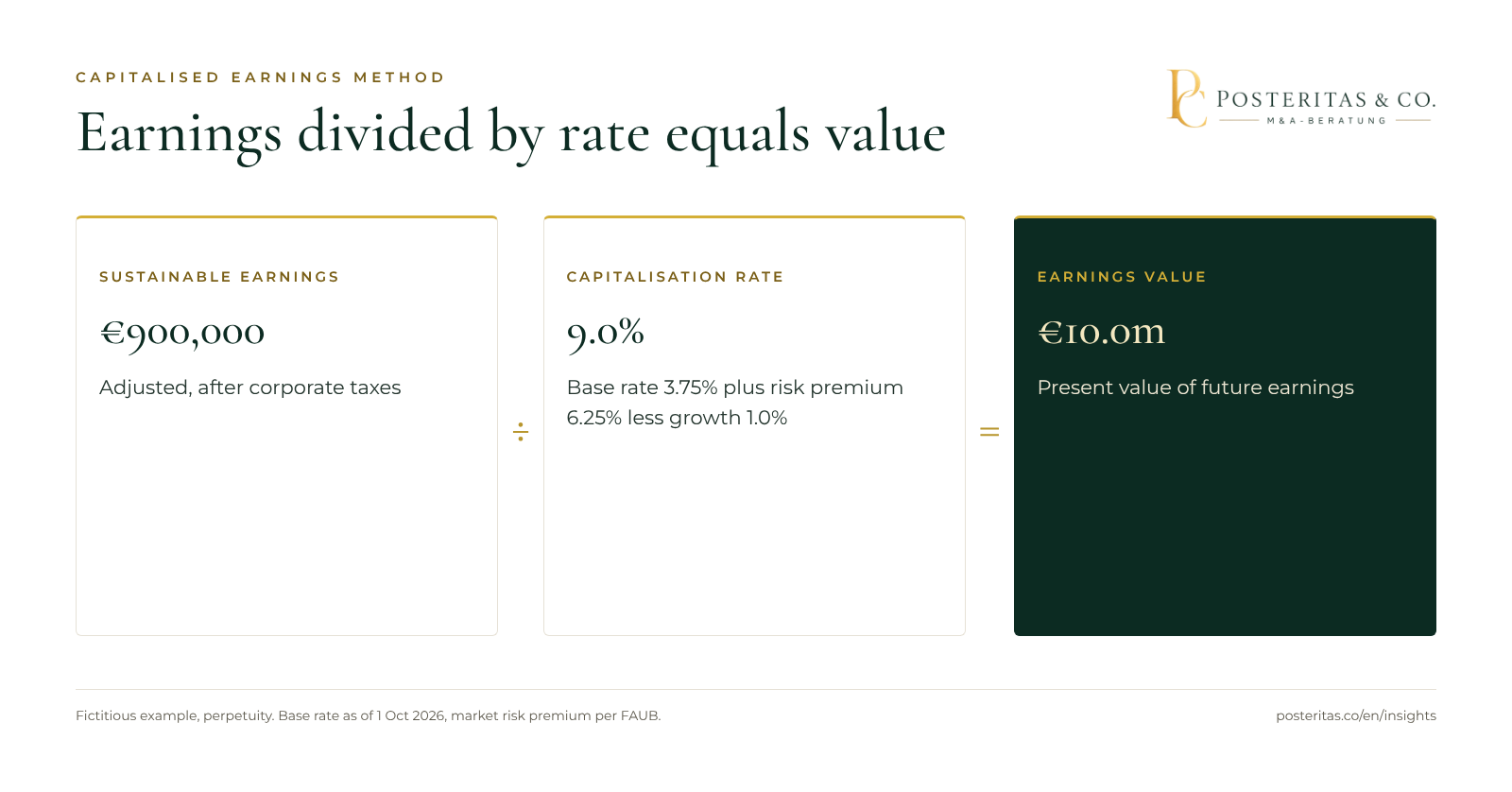 Graphic: diagram of the capitalized earnings method. Sustainable earnings are divided by the capitalization rate, made up of the base rate and a risk premium, to give the capitalized earnings value.