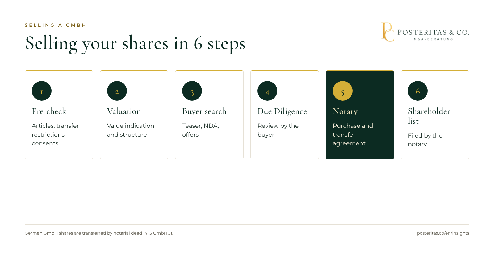 Graphic: selling a GmbH in 6 steps from preliminary review to the shareholder list