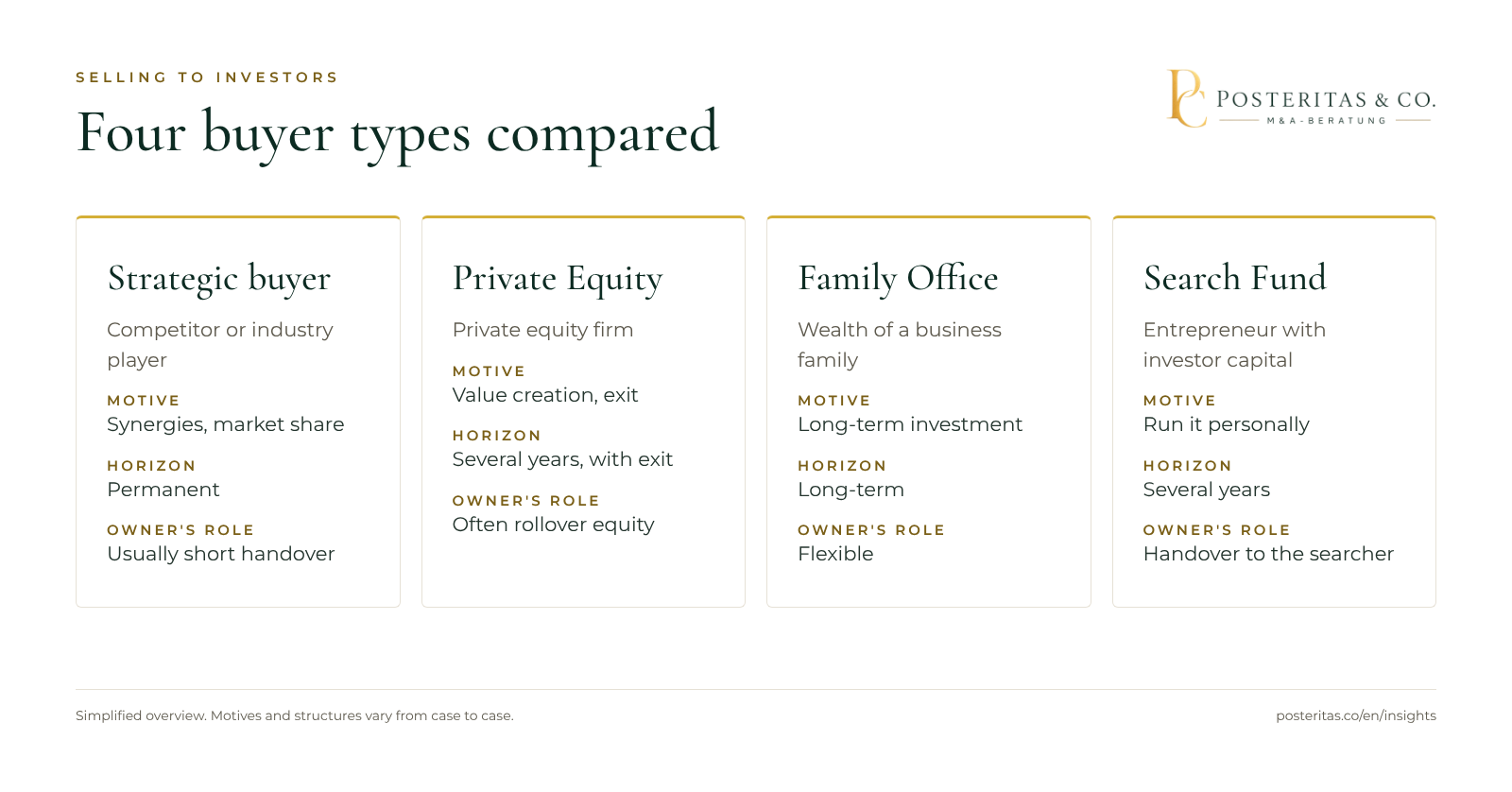 Graphic: four buyer types compared, strategic buyer, private equity, family office and search fund