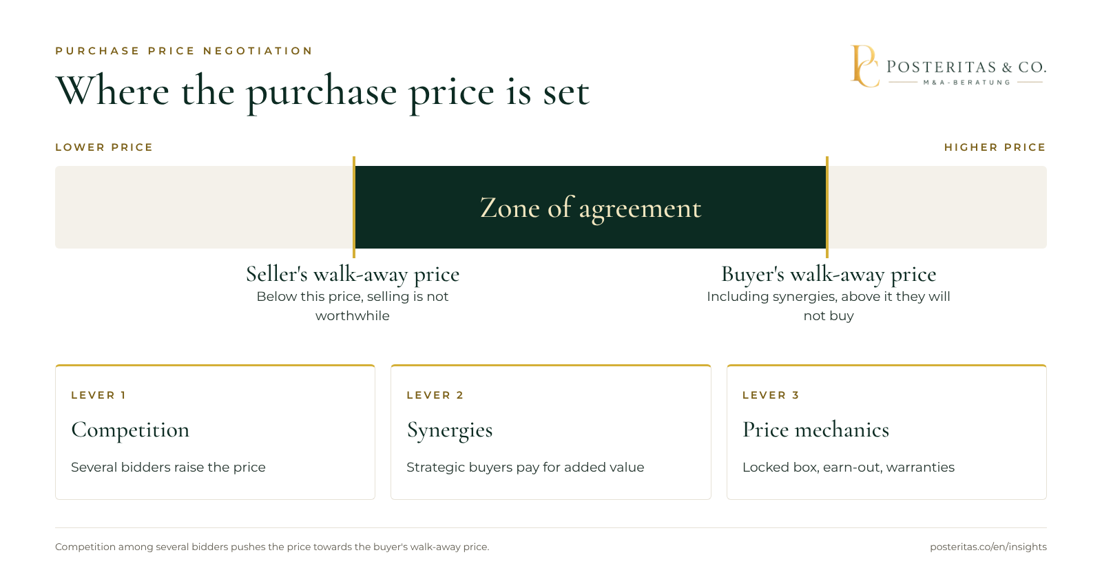 Graphic: the seller's reservation price as the lower limit, the buyer's reservation price as the upper limit and, in between, the zone of agreement in which the purchase price is negotiated