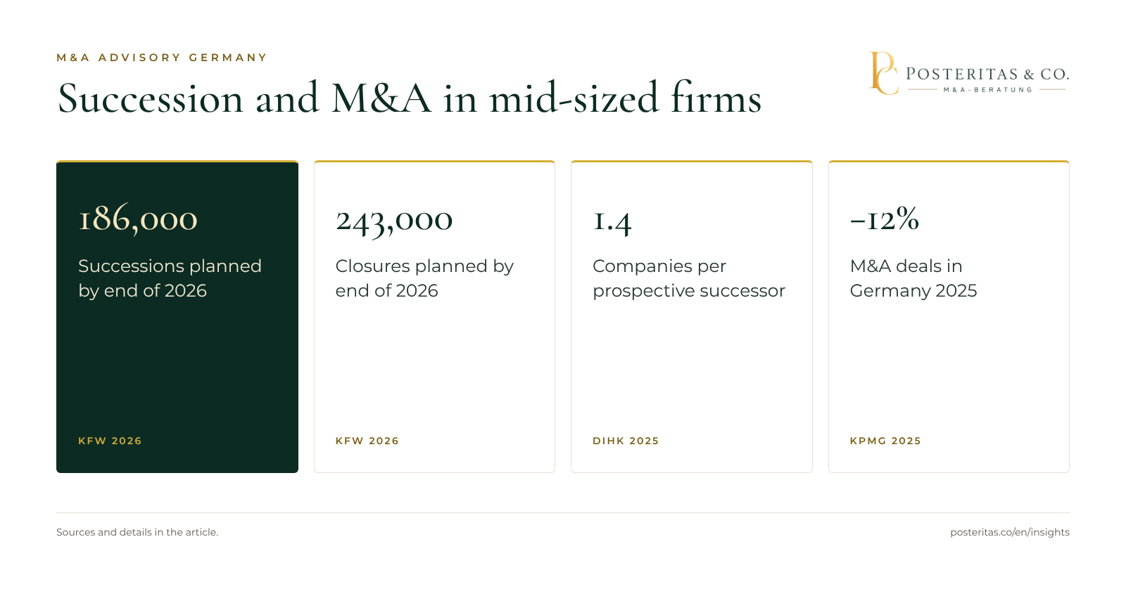 Graphic: four key figures on the M&A market and succession among German mid-sized companies, including planned successions, closure plans and handovers up to 2030
