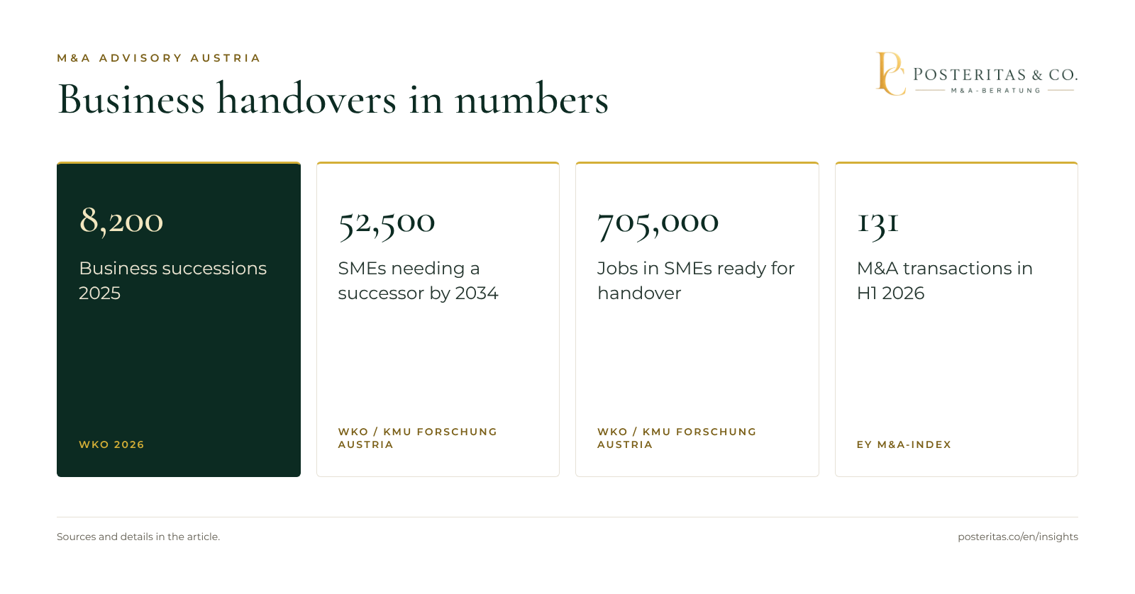 Graphic: four key figures on business handovers and M&A in Austria, including successions in 2025, upcoming SME handovers up to 2034, jobs affected and M&A transactions in the first half of 2026