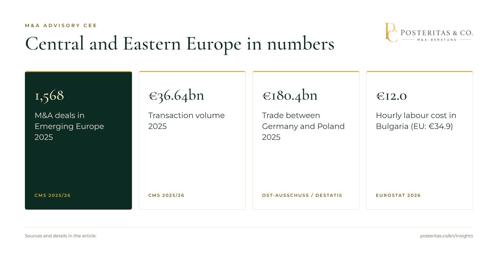 Graphic: four key figures on M&A in Central and Eastern Europe from the perspective of mid-sized companies in the German-speaking region, including deal count, transaction volume, trade with Poland and labour costs