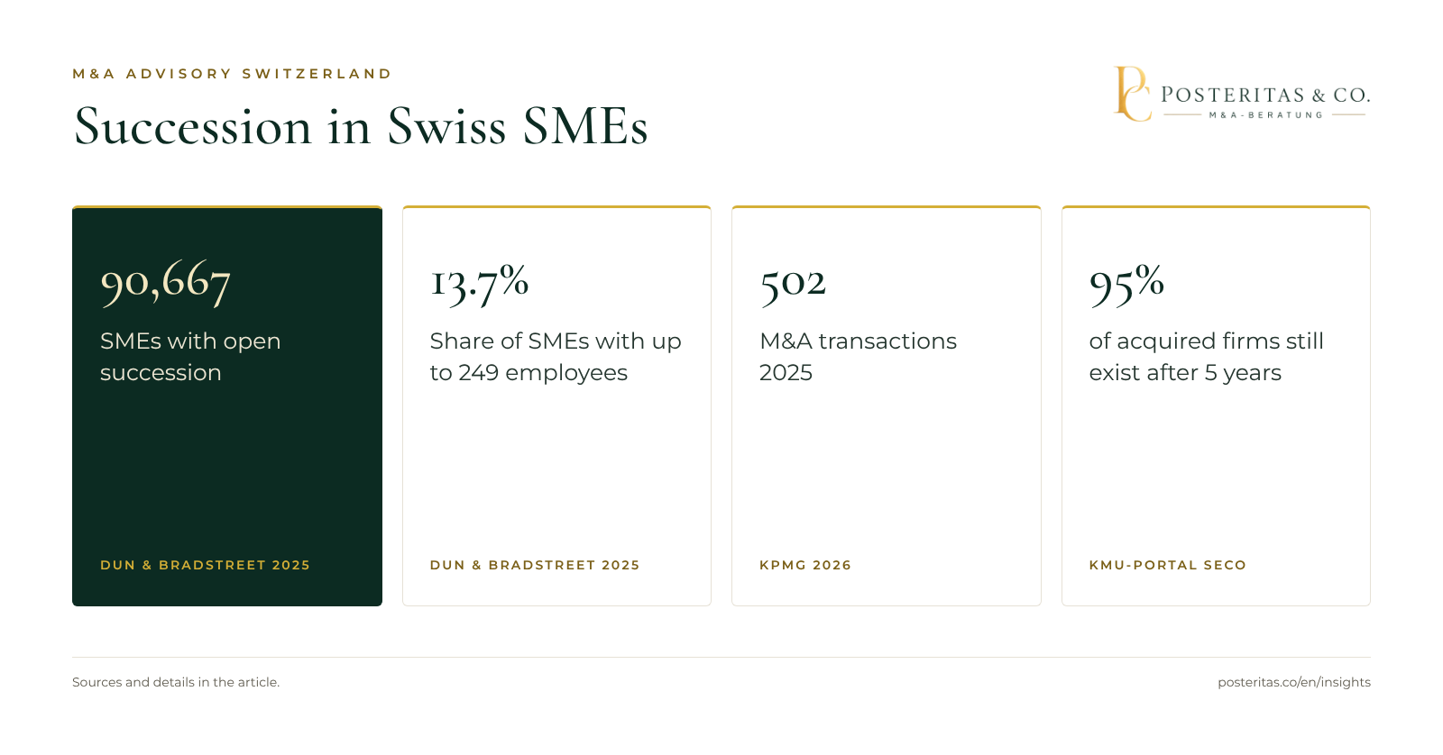 Graphic: four key figures on succession and M&A among Swiss SMEs, including open successions, share of SMEs affected, number of transactions in 2025 and survival rate of companies taken over