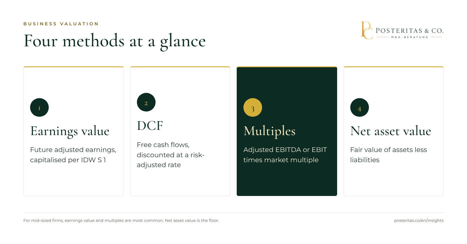 Graphic: overview of business valuation methods: capitalised earnings method, DCF method, multiples method and net asset value method with their respective valuation basis
