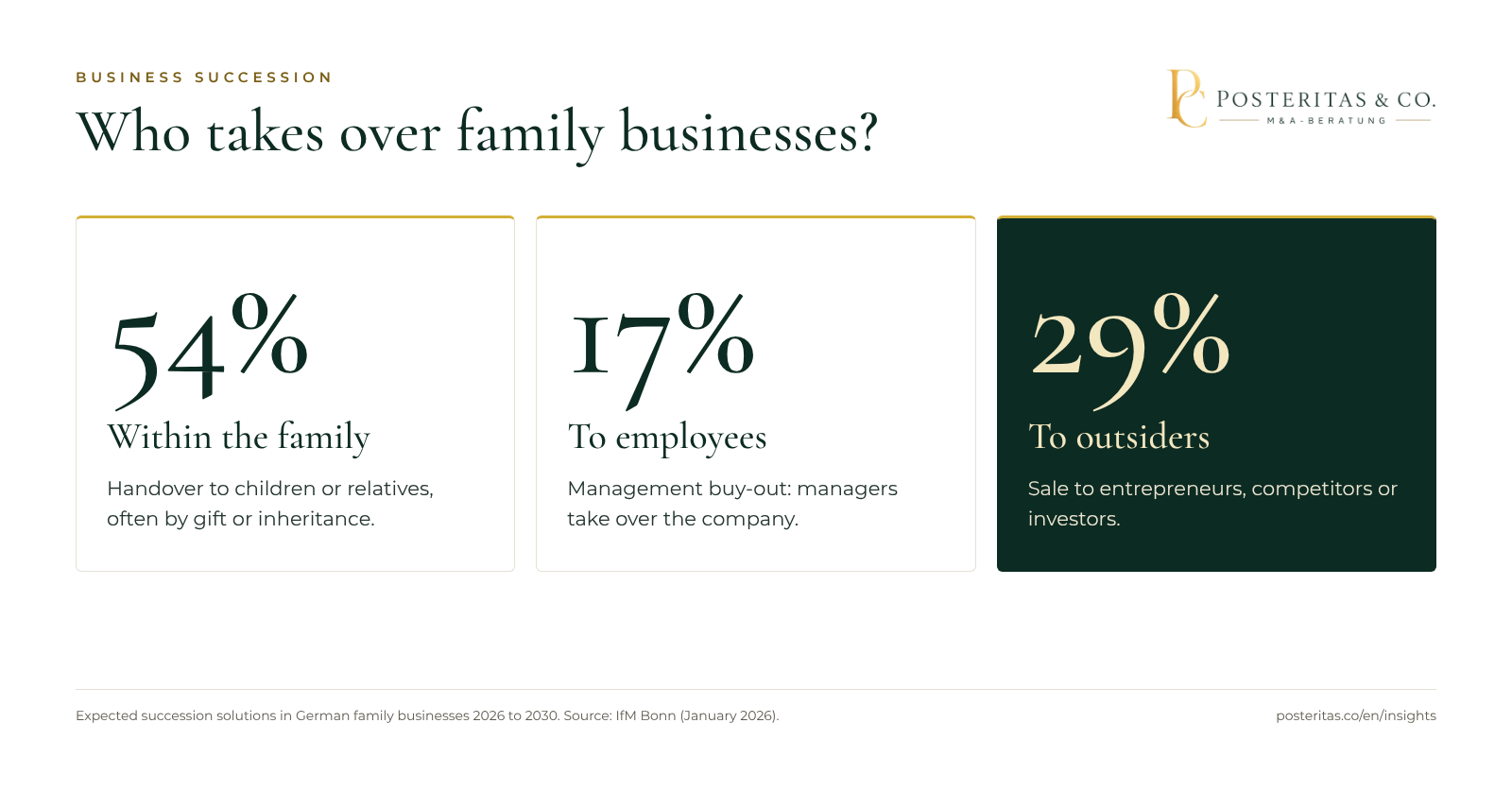Graphic: succession solutions in family businesses 2026 to 2030, 54 percent family, 17 percent employees, 29 percent external successors