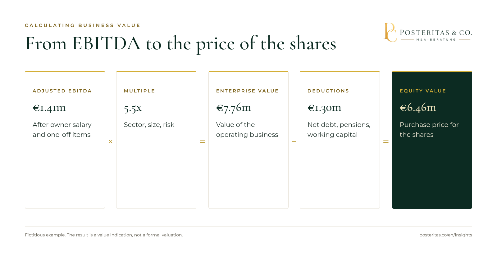 Graphic: calculation path from adjusted EBITDA via the multiple to enterprise value and, after deducting financial debt, pension provisions and working capital adjustment, to the purchase price for the shares