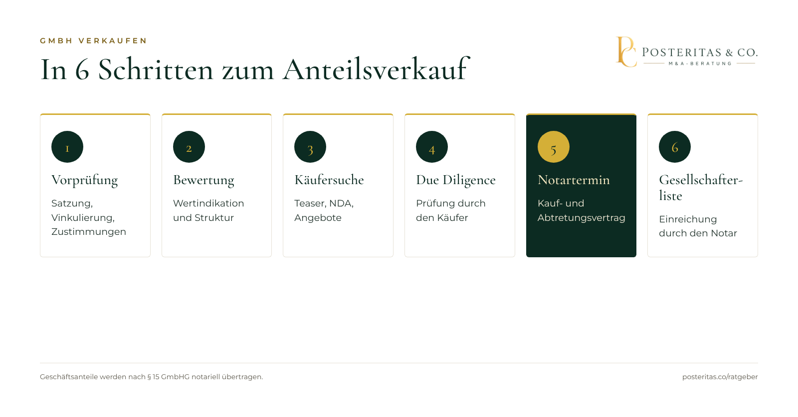 Grafik: GmbH verkaufen in 6 Schritten von der Vorprüfung bis zur Gesellschafterliste