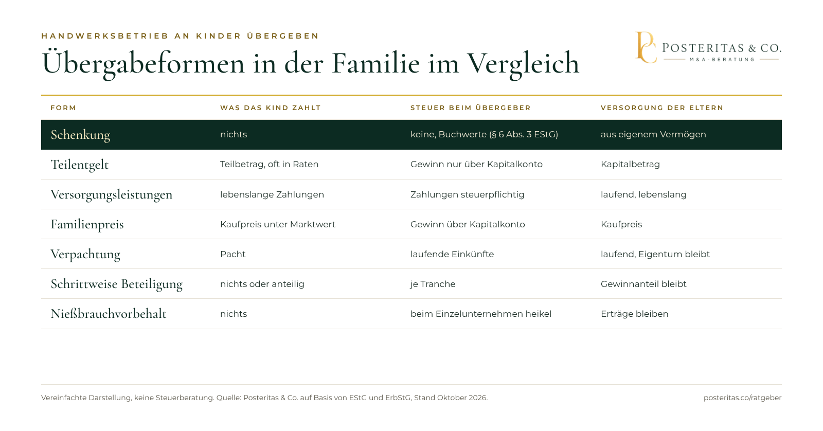 Grafik: Übergabeformen in der Familie im Vergleich, von Schenkung über Versorgungsleistungen bis Verpachtung, mit Entgelt, Steuerfolge und Versorgung der Eltern