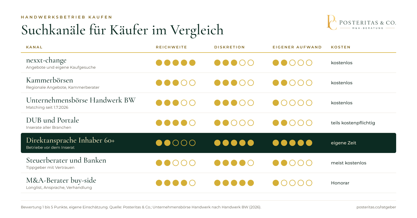 Grafik: Suchkanäle für Käufer von Handwerksbetrieben im Vergleich nach Reichweite, Diskretion und Aufwand