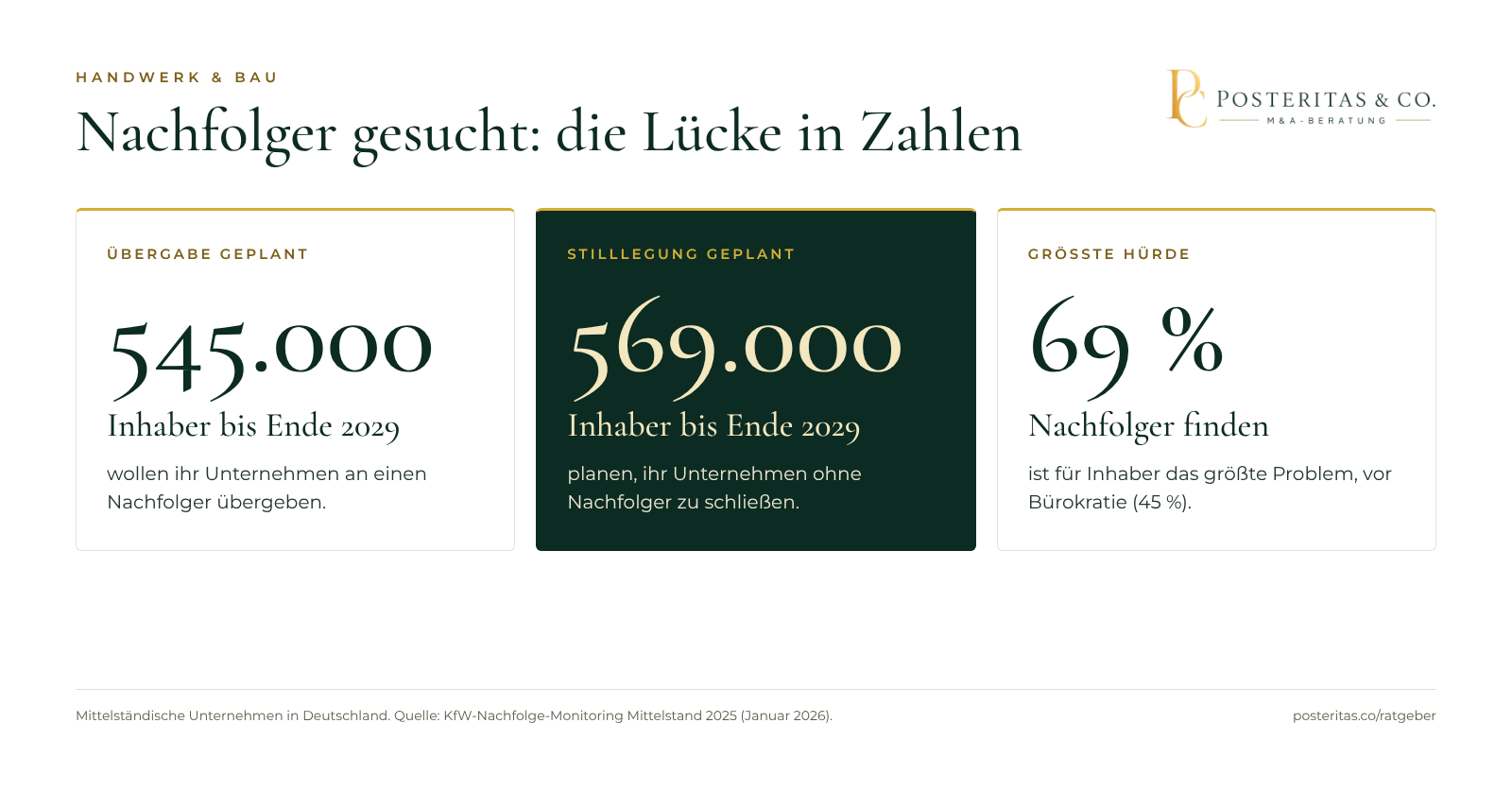 Grafik: Die Nachfolgelücke in Zahlen, 545.000 geplante Übergaben, 569.000 geplante Stilllegungen und 69 Prozent sehen die Nachfolgersuche als größte Hürde
