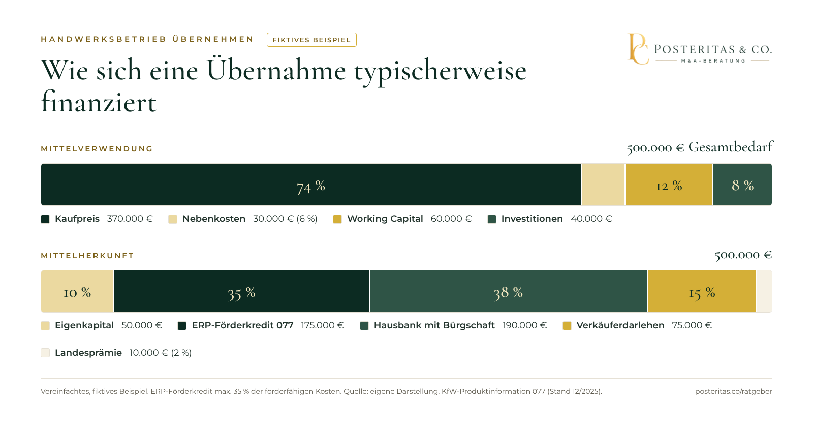 Grafik: Fiktives Beispiel für Mittelverwendung und Finanzierungsbausteine bei der Übernahme eines Handwerksbetriebs mit 500.000 Euro Gesamtbedarf