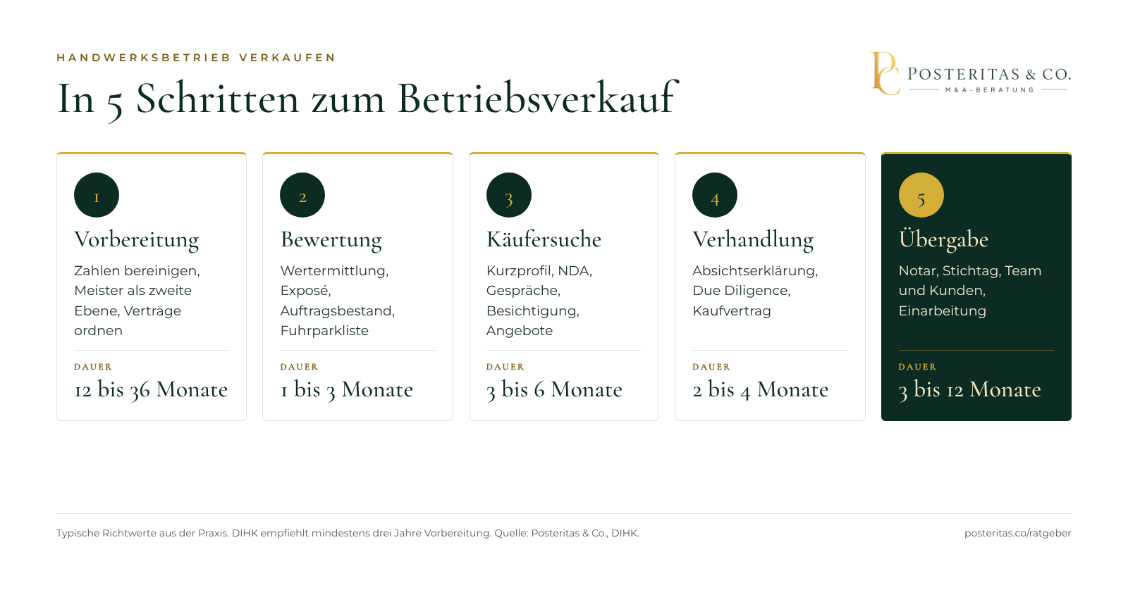 Grafik: Ablauf beim Verkauf eines Handwerksbetriebs in 5 Schritten mit typischer Dauer