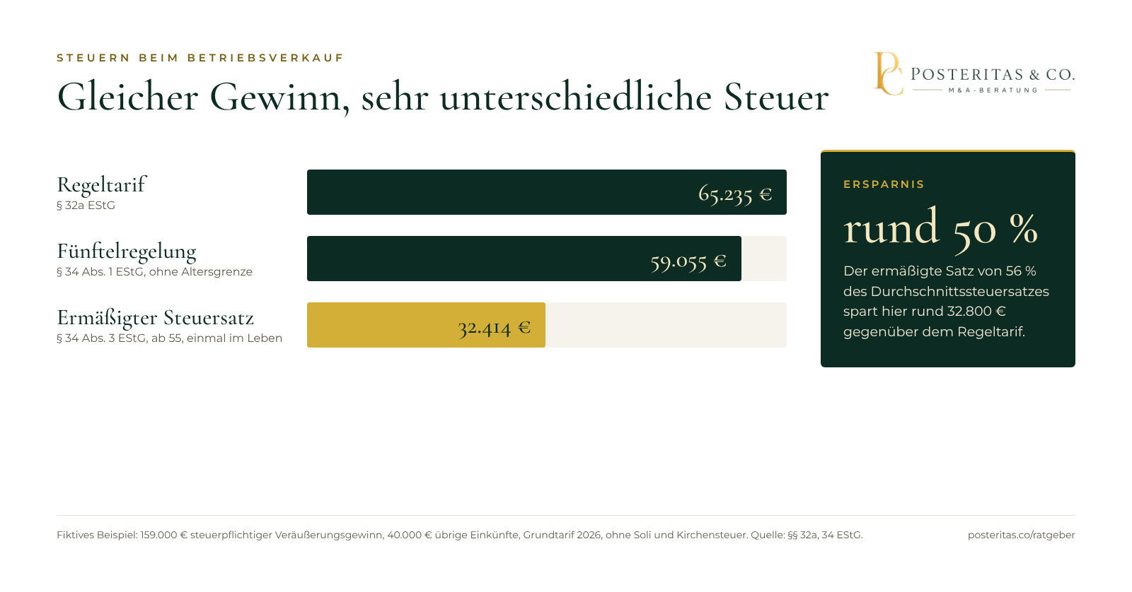 Grafik: Steuerlast auf denselben Veräußerungsgewinn mit Regeltarif, Fünftelregelung und ermäßigtem Steuersatz nach § 34 Abs. 3 EStG