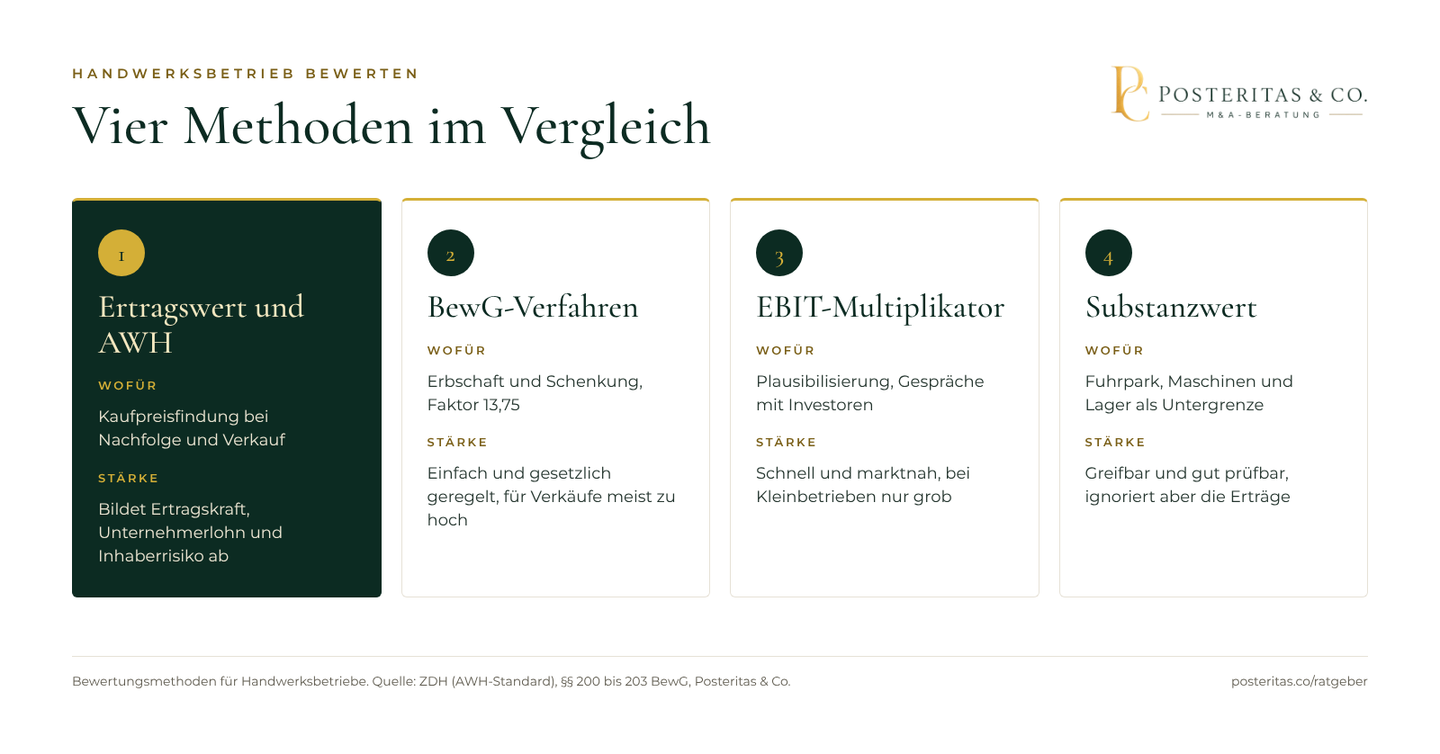 Grafik: Vier Methoden zur Bewertung eines Handwerksbetriebs im Vergleich, mit Einsatzzweck und Stärke