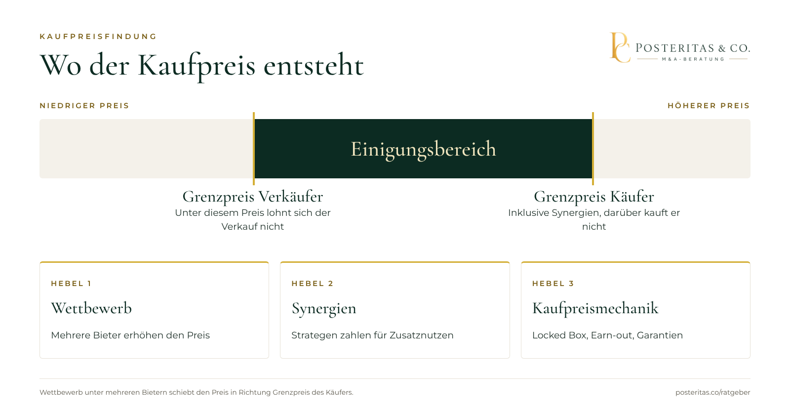 Grafik: Grenzpreis des Verkäufers als Untergrenze, Grenzpreis des Käufers als Obergrenze und dazwischen der Einigungsbereich, in dem der Kaufpreis verhandelt wird