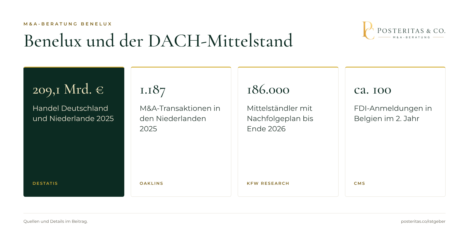 Grafik: Vier Eckdaten zu M&A und Wirtschaftsbeziehungen zwischen den Benelux-Staaten und dem deutschsprachigen Mittelstand