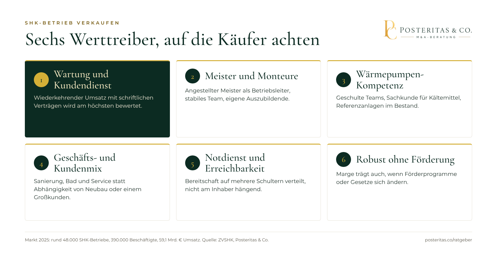Grafik: Sechs Werttreiber beim Verkauf eines SHK-Betriebs, von Wartungsverträgen bis Wärmepumpen-Kompetenz